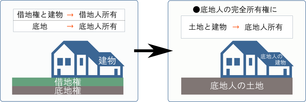 相続放棄 するべき 底地権 を売却しても相続税が不足する悲惨な理由